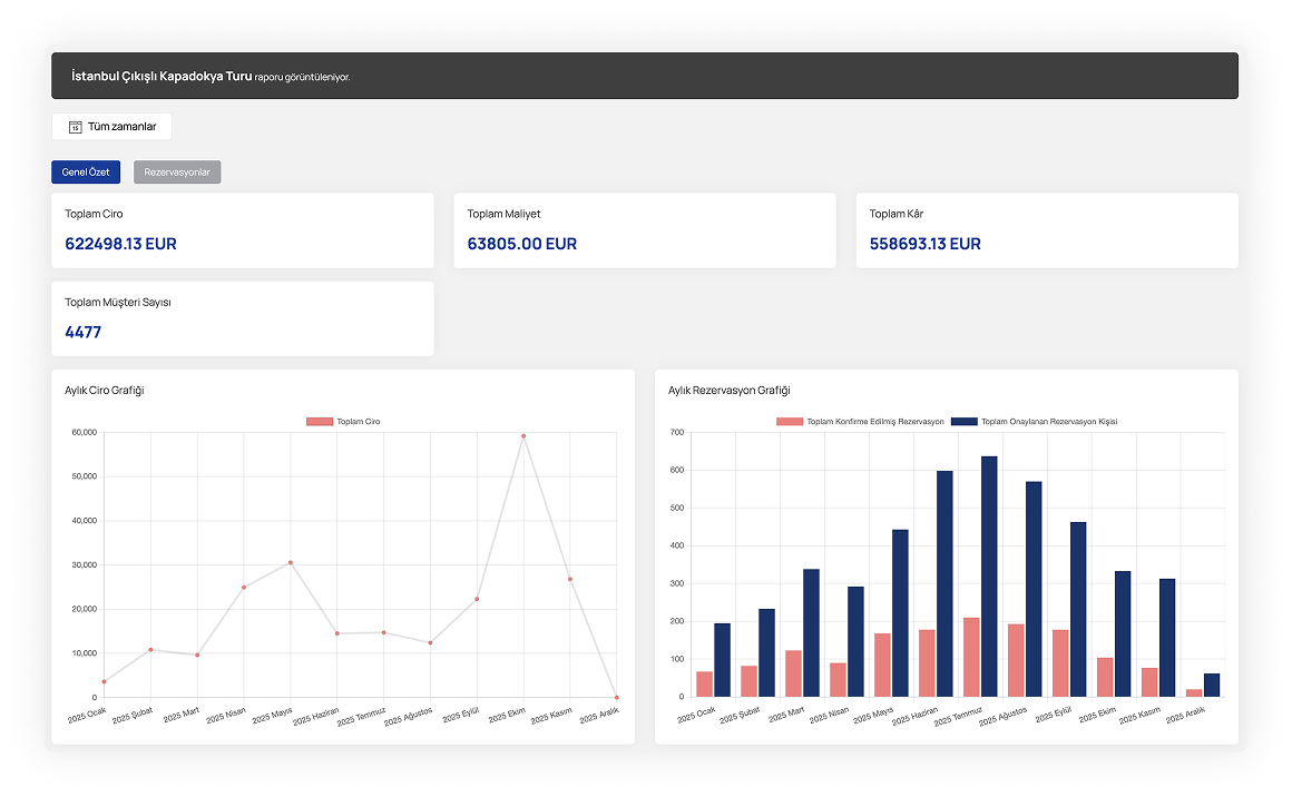 Turlarınızın cirosunu ve rezervasyonlarını raporlayın.